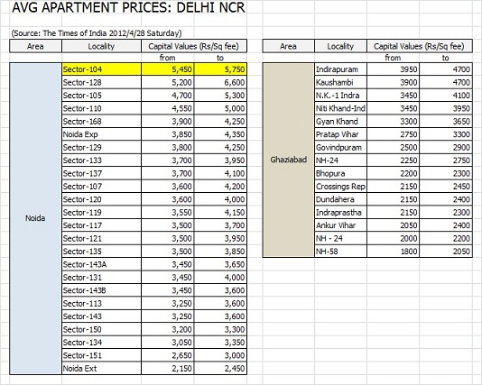 noida prices